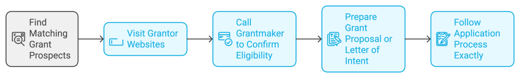 5 Steps on How to Ask for a Grant